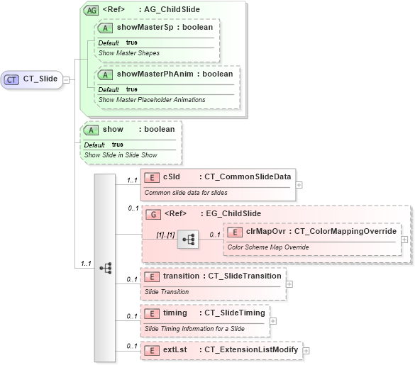 XSD Diagram of CT_Slide in schema pml-slide_xsd (Office Open XML (OOXML / OpenXML / Ecma 376))