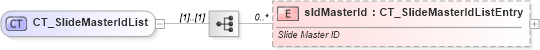 XSD Diagram of CT_SlideMasterIdList in schema pml-presentation_xsd (Office Open XML (OOXML / OpenXML / Ecma 376))