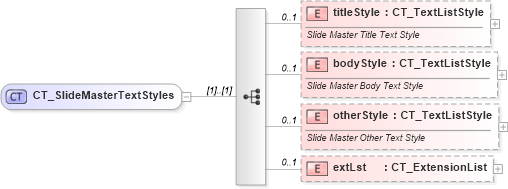 XSD Diagram of CT_SlideMasterTextStyles in schema pml-slide_xsd (Office Open XML (OOXML / OpenXML / Ecma 376))