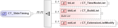 XSD Diagram of CT_SlideTiming in schema pml-animationinfo_xsd (Office Open XML (OOXML / OpenXML / Ecma 376))