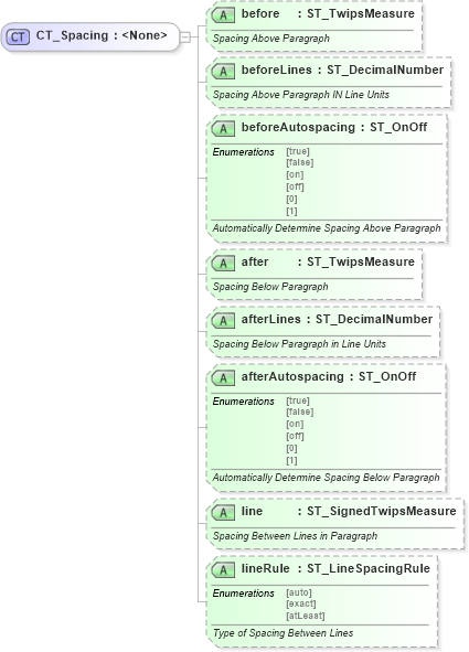XSD Diagram of CT_Spacing in schema wml_xsd (Office Open XML (OOXML / OpenXML / Ecma 376))