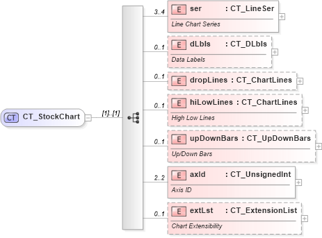 XSD Diagram of CT_StockChart in schema dml-chart_xsd (Office Open XML (OOXML / OpenXML / Ecma 376))