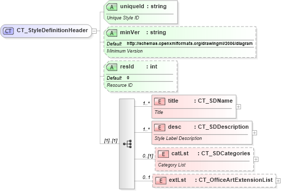 XSD Diagram of CT_StyleDefinitionHeader in schema dml-diagramstyledefinition_xsd (Office Open XML (OOXML / OpenXML / Ecma 376))