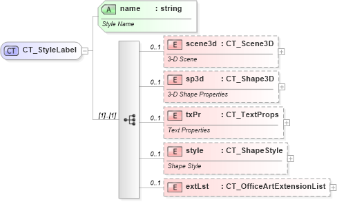 XSD Diagram of CT_StyleLabel in schema dml-diagramstyledefinition_xsd (Office Open XML (OOXML / OpenXML / Ecma 376))