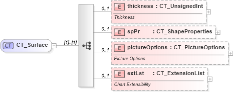 XSD Diagram of CT_Surface in schema dml-chart_xsd (Office Open XML (OOXML / OpenXML / Ecma 376))