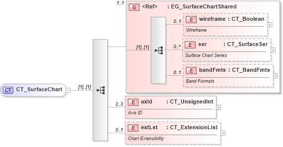 XSD Diagram of CT_SurfaceChart in schema dml-chart_xsd (Office Open XML (OOXML / OpenXML / Ecma 376))