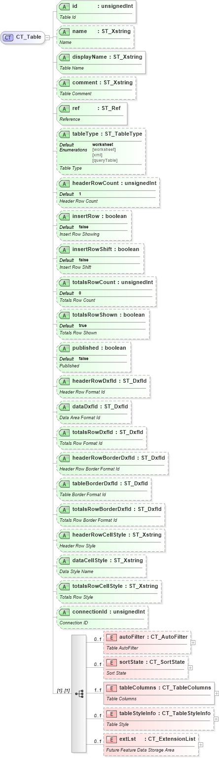 XSD Diagram of CT_Table in schema sml-table_xsd (Office Open XML (OOXML / OpenXML / Ecma 376))