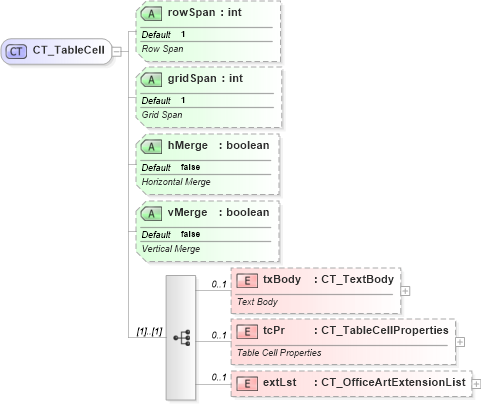 XSD Diagram of CT_TableCell in schema dml-table_xsd (Office Open XML (OOXML / OpenXML / Ecma 376))