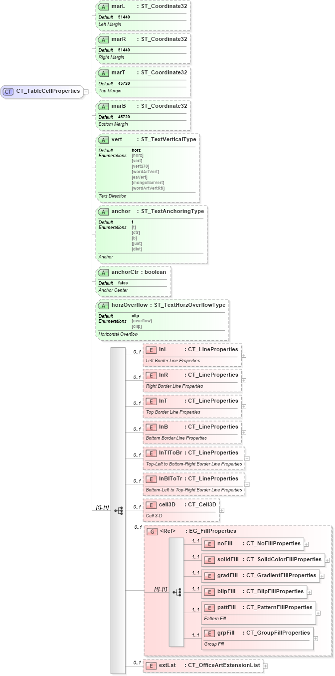 XSD Diagram of CT_TableCellProperties in schema dml-table_xsd (Office Open XML (OOXML / OpenXML / Ecma 376))