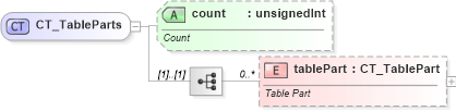 XSD Diagram of CT_TableParts in schema sml-sheet_xsd (Office Open XML (OOXML / OpenXML / Ecma 376))