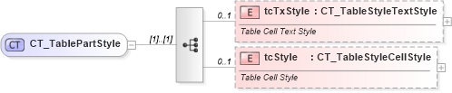 XSD Diagram of CT_TablePartStyle in schema dml-tablestyle_xsd (Office Open XML (OOXML / OpenXML / Ecma 376))