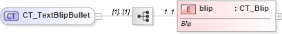 XSD Diagram of CT_TextBlipBullet in schema dml-textbullet_xsd (Office Open XML (OOXML / OpenXML / Ecma 376))