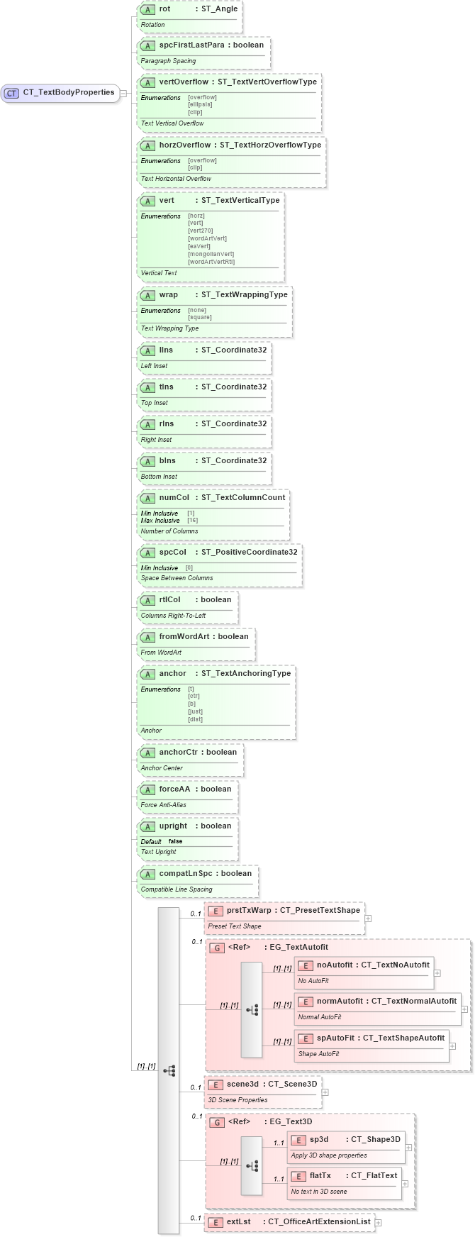 XSD Diagram of CT_TextBodyProperties in schema dml-text_xsd (Office Open XML (OOXML / OpenXML / Ecma 376))