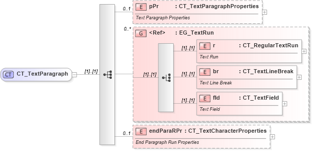 XSD Diagram of CT_TextParagraph in schema dml-text_xsd (Office Open XML (OOXML / OpenXML / Ecma 376))