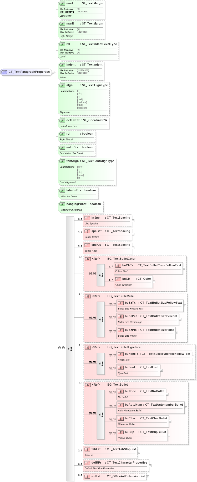 XSD Diagram of CT_TextParagraphProperties in schema dml-textparagraph_xsd (Office Open XML (OOXML / OpenXML / Ecma 376))