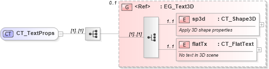 XSD Diagram of CT_TextProps in schema dml-diagramstyledefinition_xsd (Office Open XML (OOXML / OpenXML / Ecma 376))