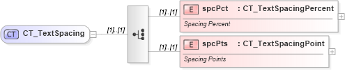 XSD Diagram of CT_TextSpacing in schema dml-textparagraph_xsd (Office Open XML (OOXML / OpenXML / Ecma 376))