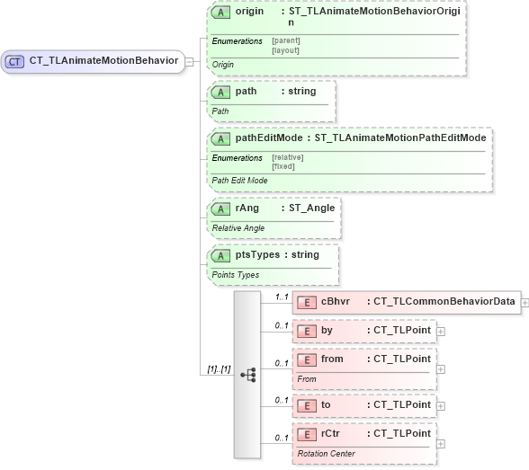 XSD Diagram of CT_TLAnimateMotionBehavior in schema pml-animationinfo_xsd (Office Open XML (OOXML / OpenXML / Ecma 376))