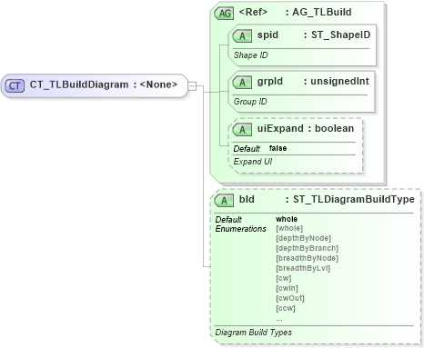 XSD Diagram of CT_TLBuildDiagram in schema pml-animationinfo_xsd (Office Open XML (OOXML / OpenXML / Ecma 376))