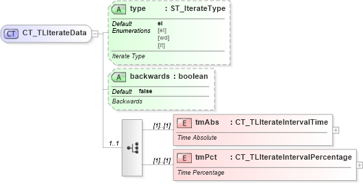 XSD Diagram of CT_TLIterateData in schema pml-animationinfo_xsd (Office Open XML (OOXML / OpenXML / Ecma 376))