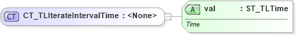 XSD Diagram of CT_TLIterateIntervalTime in schema pml-animationinfo_xsd (Office Open XML (OOXML / OpenXML / Ecma 376))