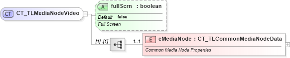 XSD Diagram of CT_TLMediaNodeVideo in schema pml-animationinfo_xsd (Office Open XML (OOXML / OpenXML / Ecma 376))