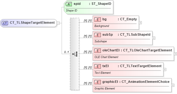 XSD Diagram of CT_TLShapeTargetElement in schema pml-animationinfo_xsd (Office Open XML (OOXML / OpenXML / Ecma 376))