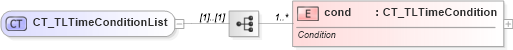 XSD Diagram of CT_TLTimeConditionList in schema pml-animationinfo_xsd (Office Open XML (OOXML / OpenXML / Ecma 376))