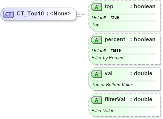 XSD Diagram of CT_Top10 in schema sml-autofilter_xsd (Office Open XML (OOXML / OpenXML / Ecma 376))