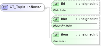 XSD Diagram of CT_Tuple in schema sml-pivottable_xsd (Office Open XML (OOXML / OpenXML / Ecma 376))