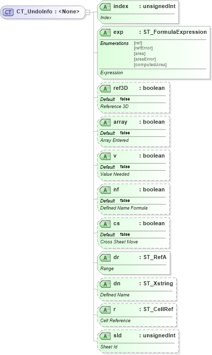 XSD Diagram of CT_UndoInfo in schema sml-sharedworkbookrevisions_xsd (Office Open XML (OOXML / OpenXML / Ecma 376))
