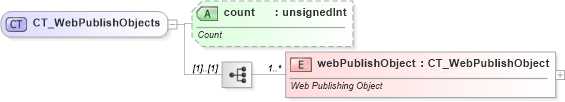 XSD Diagram of CT_WebPublishObjects in schema sml-workbook_xsd (Office Open XML (OOXML / OpenXML / Ecma 376))