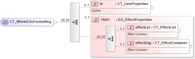 XSD Diagram of CT_WholeE2oFormatting in schema dml-graphicalobjectformat_xsd (Office Open XML (OOXML / OpenXML / Ecma 376))