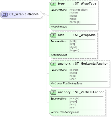 XSD Diagram of CT_Wrap in schema vml-wordprocessingdrawing_xsd (Office Open XML (OOXML / OpenXML / Ecma 376))