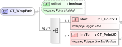 XSD Diagram of CT_WrapPath in schema dml-wordprocessingdrawing_xsd (Office Open XML (OOXML / OpenXML / Ecma 376))