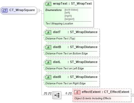 XSD Diagram of CT_WrapSquare in schema dml-wordprocessingdrawing_xsd (Office Open XML (OOXML / OpenXML / Ecma 376))