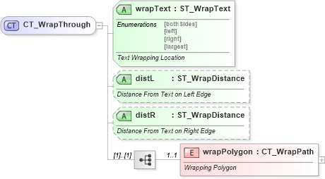 XSD Diagram of CT_WrapThrough in schema dml-wordprocessingdrawing_xsd (Office Open XML (OOXML / OpenXML / Ecma 376))