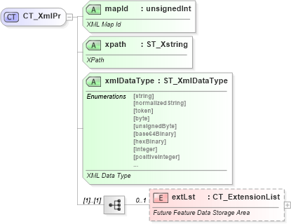 XSD Diagram of CT_XmlPr in schema sml-singlecelltable_xsd (Office Open XML (OOXML / OpenXML / Ecma 376))