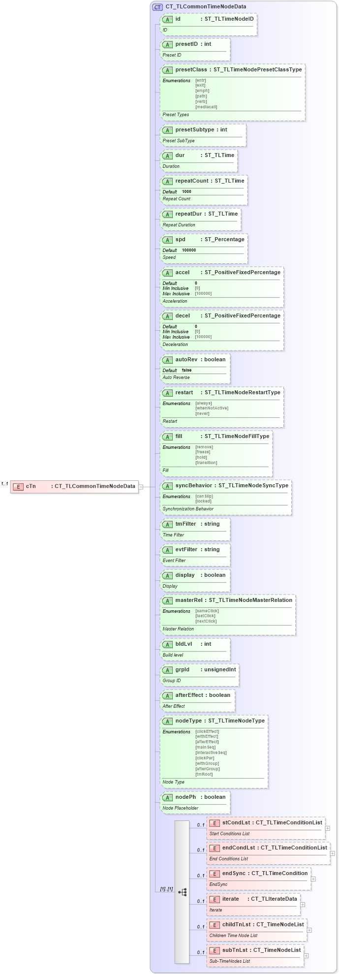 XSD Diagram of cTn in schema pml-animationinfo_xsd (Office Open XML (OOXML / OpenXML / Ecma 376))