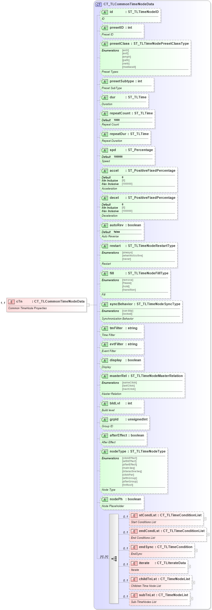 XSD Diagram of cTn in schema pml-animationinfo_xsd (Office Open XML (OOXML / OpenXML / Ecma 376))