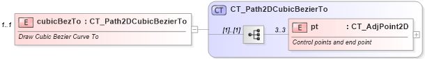 XSD Diagram of cubicBezTo in schema dml-shapegeometry_xsd (Office Open XML (OOXML / OpenXML / Ecma 376))