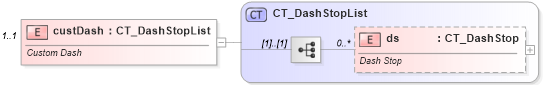 XSD Diagram of custDash in schema dml-shapelineproperties_xsd (Office Open XML (OOXML / OpenXML / Ecma 376))