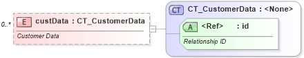 XSD Diagram of custData in schema pml-basetypes_xsd (Office Open XML (OOXML / OpenXML / Ecma 376))