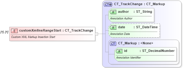 XSD Diagram of customXmlInsRangeStart in schema wml_xsd (Office Open XML (OOXML / OpenXML / Ecma 376))