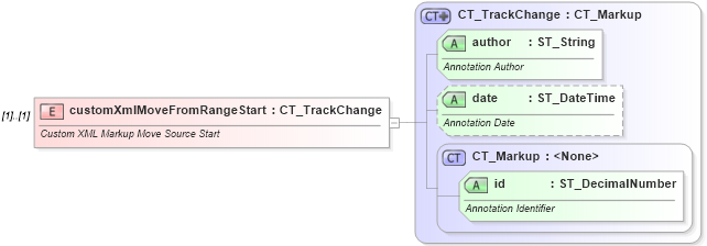 XSD Diagram of customXmlMoveFromRangeStart in schema wml_xsd (Office Open XML (OOXML / OpenXML / Ecma 376))