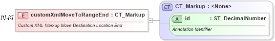 XSD Diagram of customXmlMoveToRangeEnd in schema wml_xsd (Office Open XML (OOXML / OpenXML / Ecma 376))