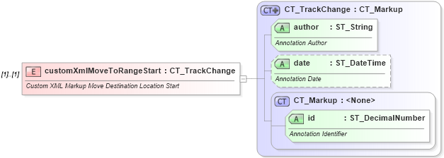 XSD Diagram of customXmlMoveToRangeStart in schema wml_xsd (Office Open XML (OOXML / OpenXML / Ecma 376))