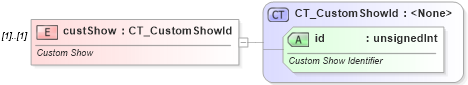 XSD Diagram of custShow in schema pml-basetypes_xsd (Office Open XML (OOXML / OpenXML / Ecma 376))