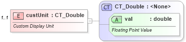 XSD Diagram of custUnit in schema dml-chart_xsd (Office Open XML (OOXML / OpenXML / Ecma 376))