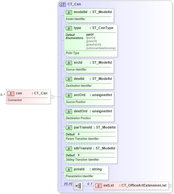 XSD Diagram of cxn in schema dml-diagramdatamodel_xsd (Office Open XML (OOXML / OpenXML / Ecma 376))